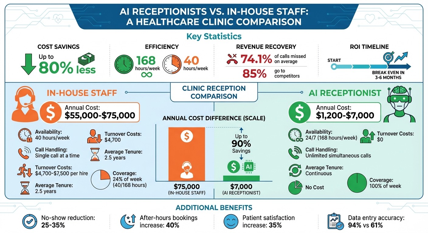 AI Receptionist vs In-House Staff Cost Comparison for Healthcare Clinics