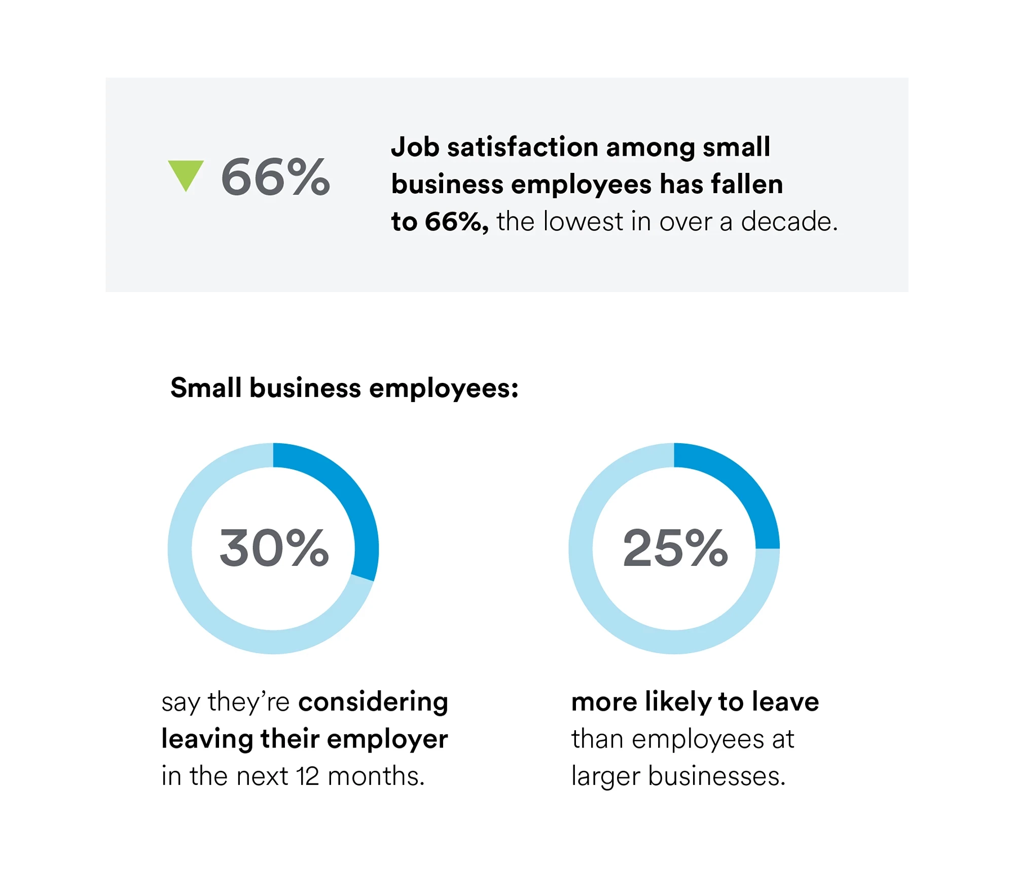 Data showing small business employee job satisfaction dropped to 66%, with 30% considering leaving and 25% more likely to quit than large company employees.