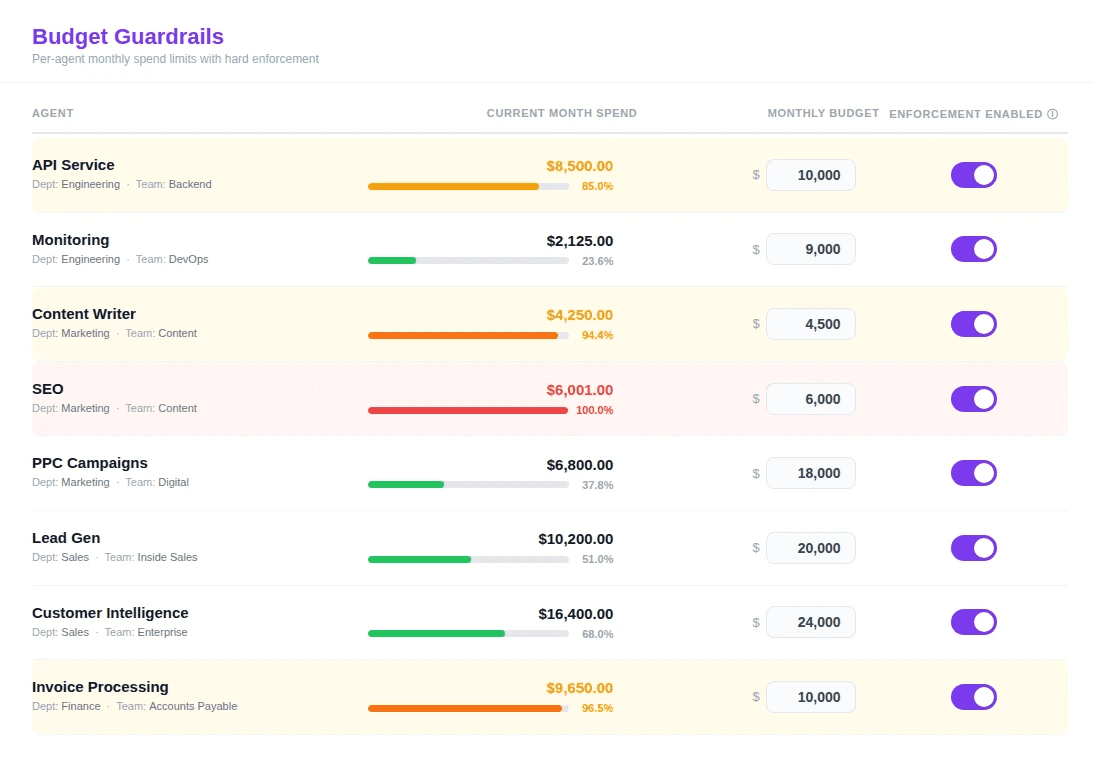Budget Guardrails — Per-Agent Spend Limits
