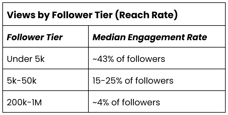 Chart showing views by follower tier (reach rate)