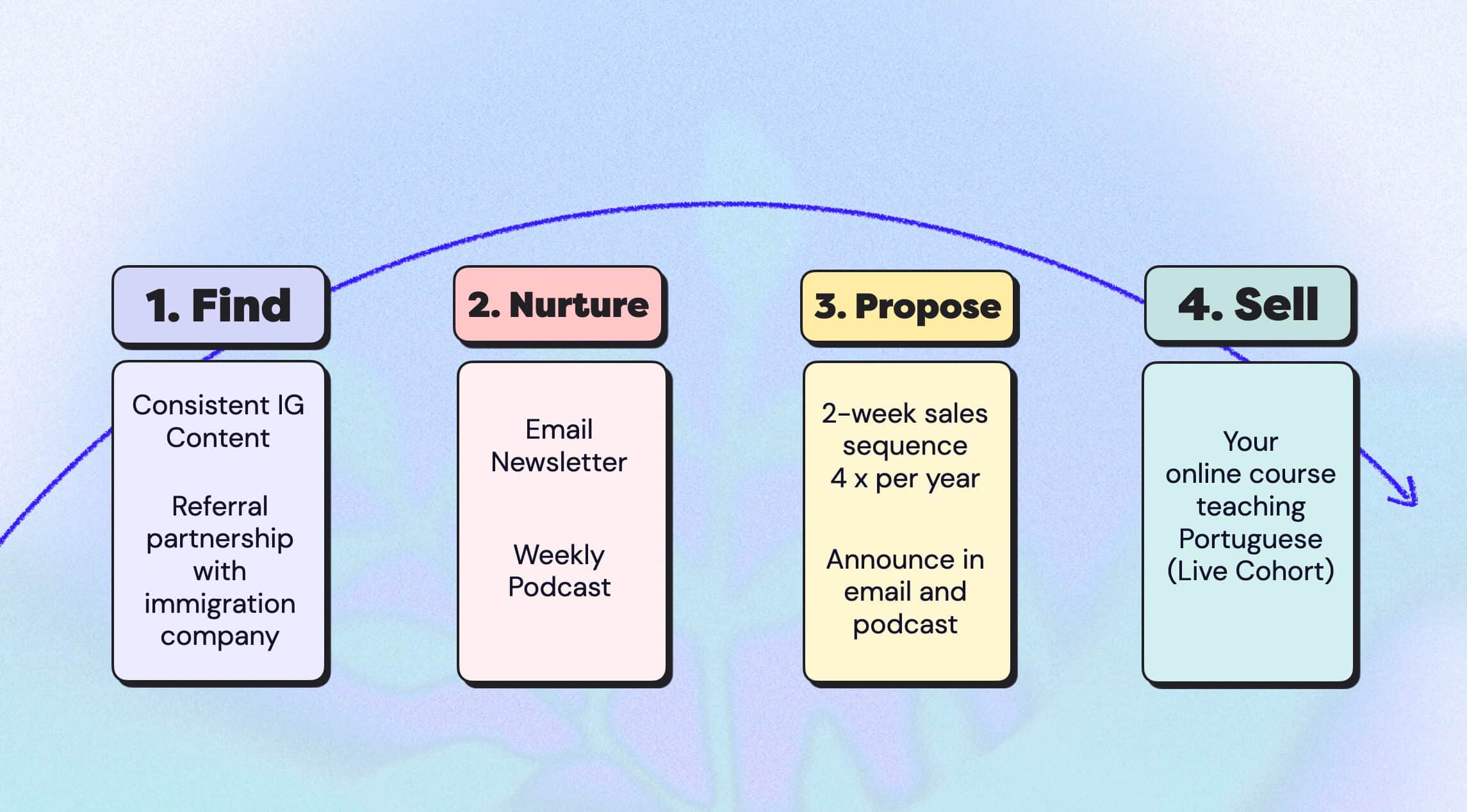 Marketing Journey Example