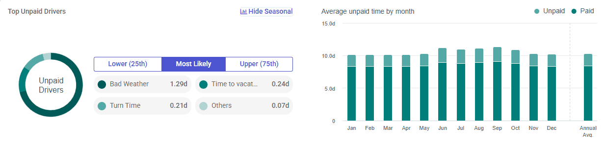 PortLog PRO seasonality charts: bad weather is the top unpaid driver at 1.29 days, alongside average unpaid time by month