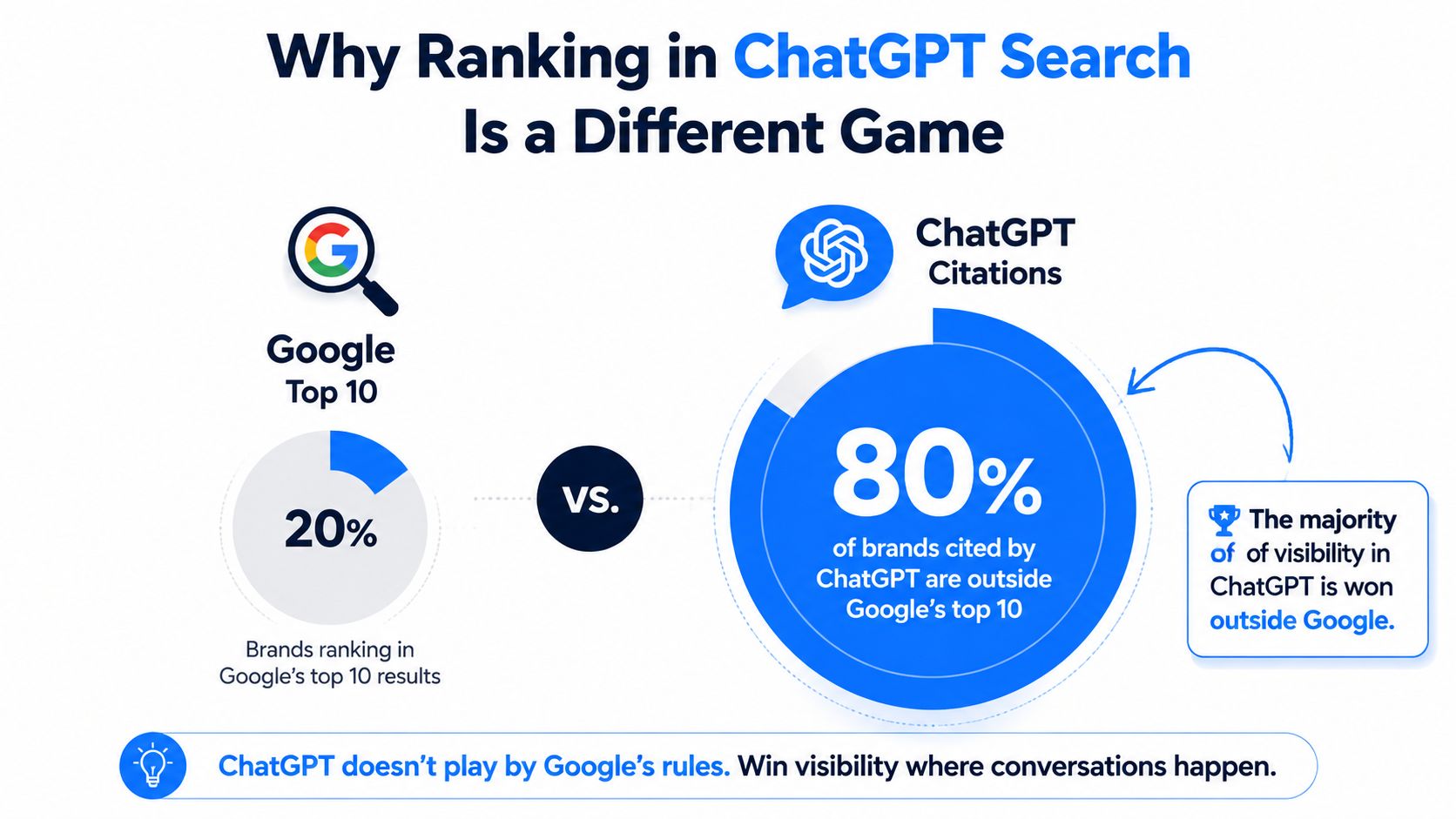 An infographic comparing brand visibility between Google's top ten results and ChatGPT citations for digital marketing.