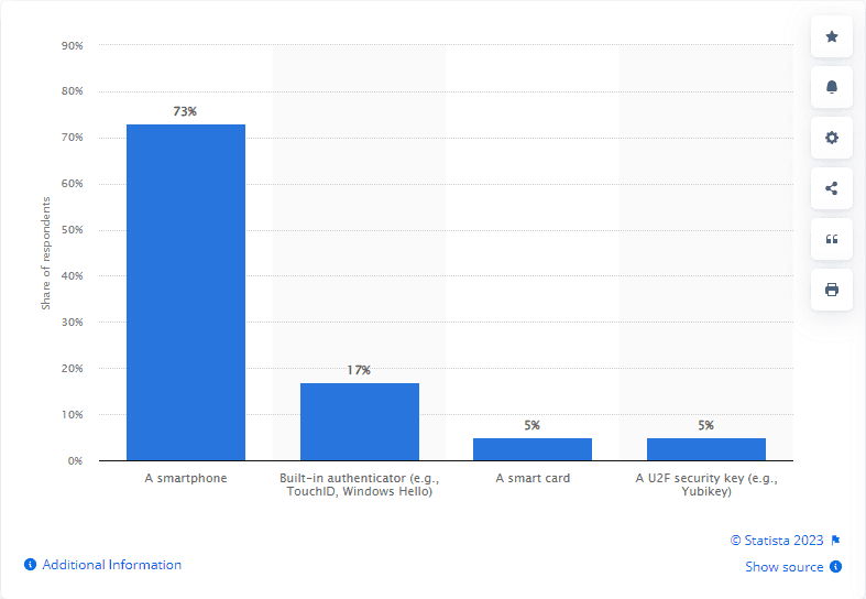 A bar graph showing the preferred means of multi-factor authentication