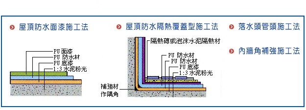 天台防水工程施工圖解：展示PU防水層、底漆、水泥粉光及隔熱磚鋪設結構，包含內牆角補強及屋頂防漏工法。