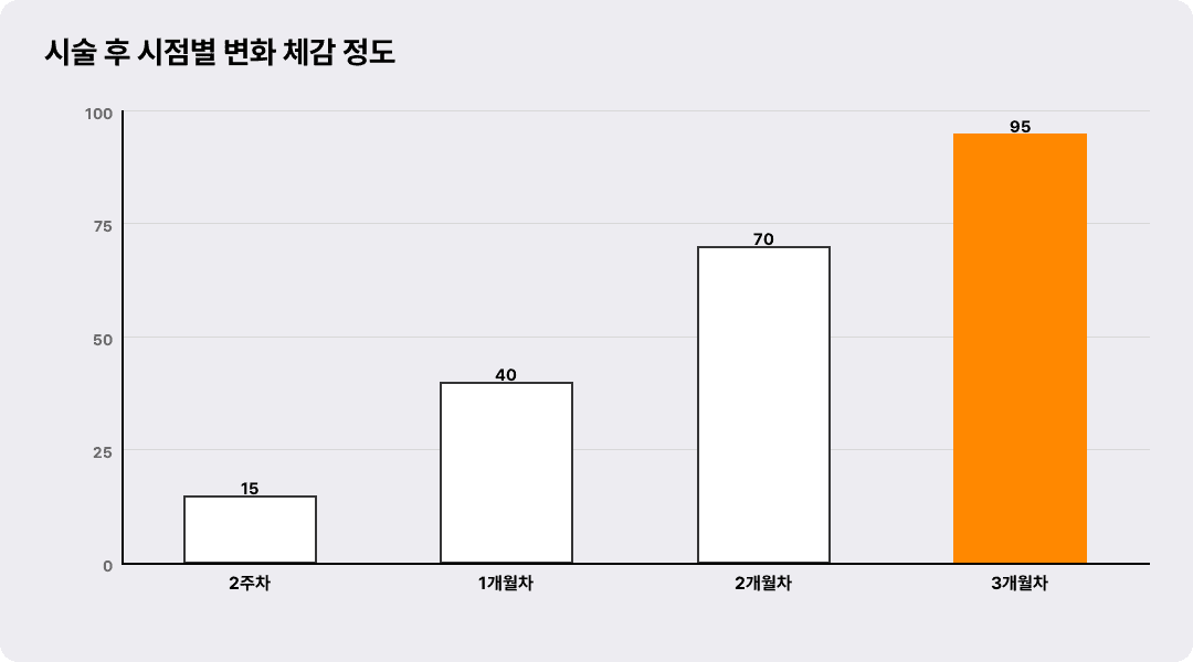 시술 후 시점별 변화 체감 정도