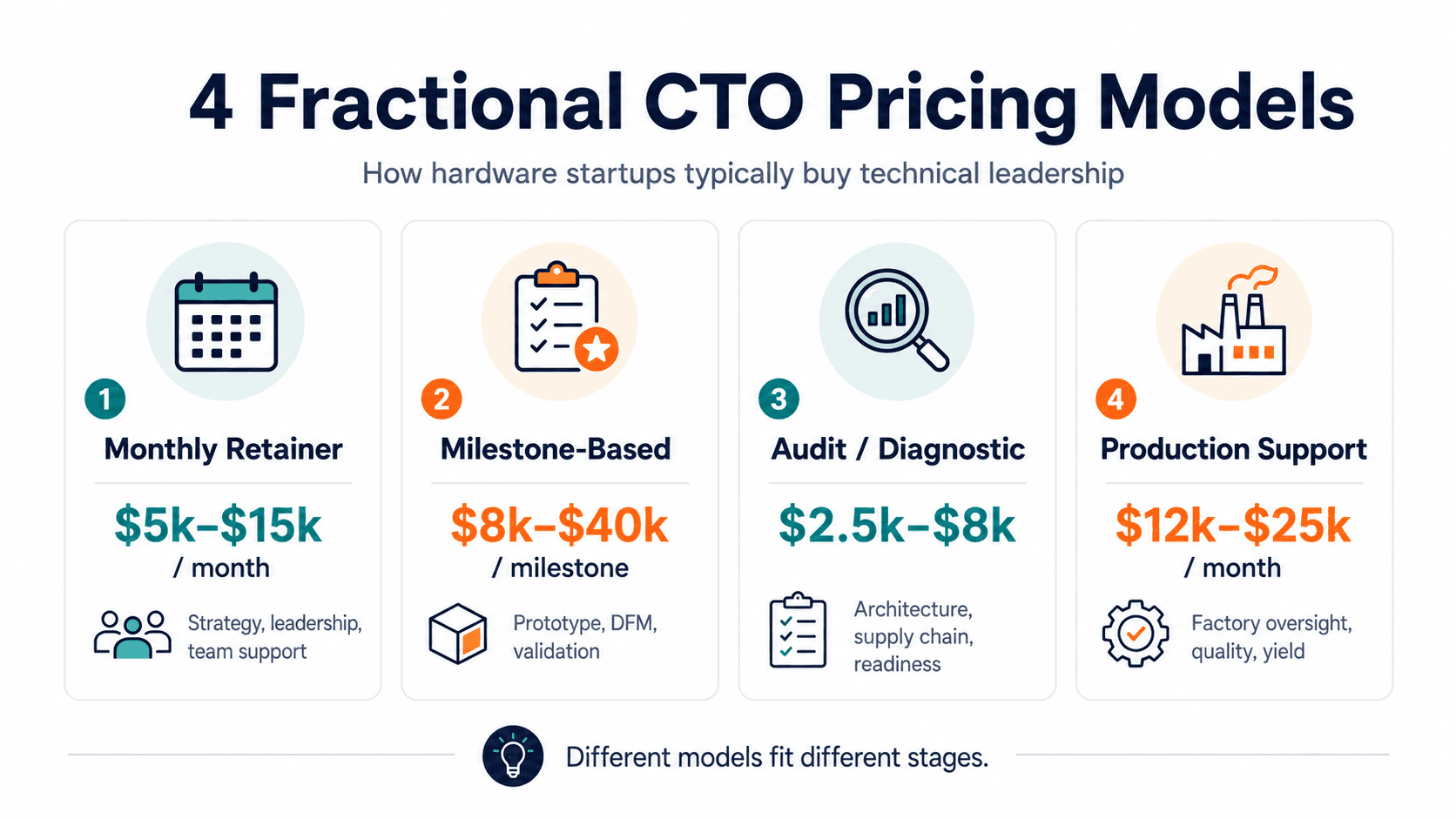 Infographic comparing four fractional CTO pricing models for hardware startups