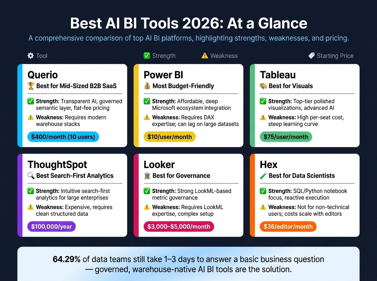 Best AI BI Tools 2026: Features, Pricing & Fit Compared