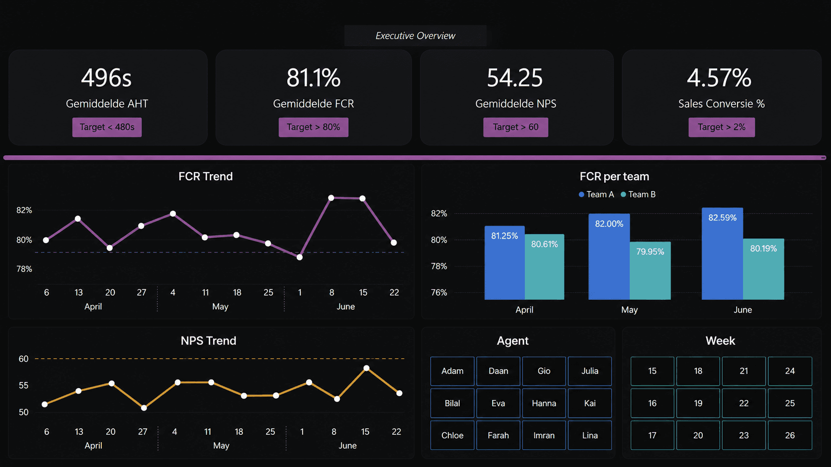 Customer service performance dashboard with KPI cards and trend charts