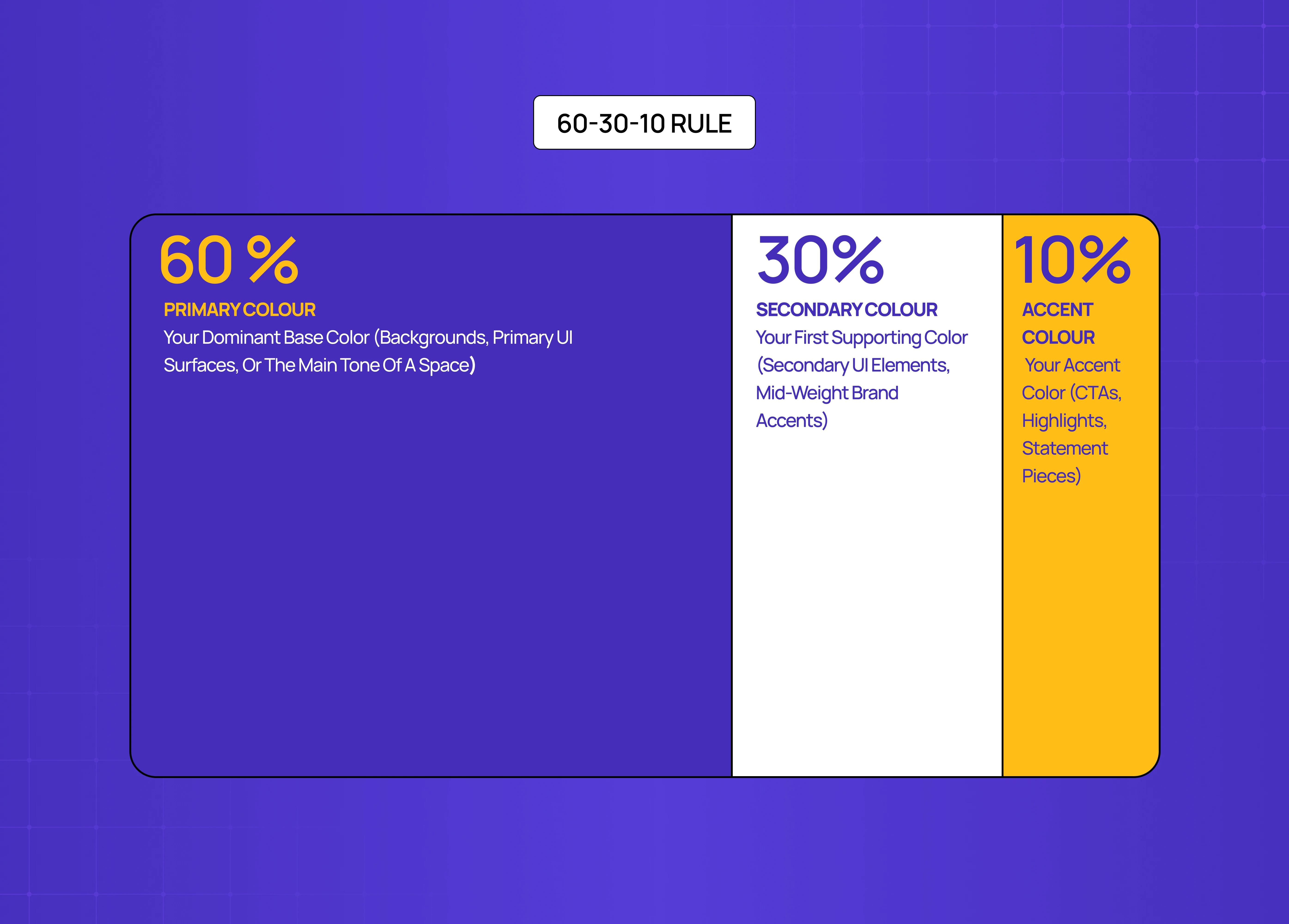 60-30-10 color rule layout diagram showing how dominant, secondary, and accent colors should be proportioned in design.