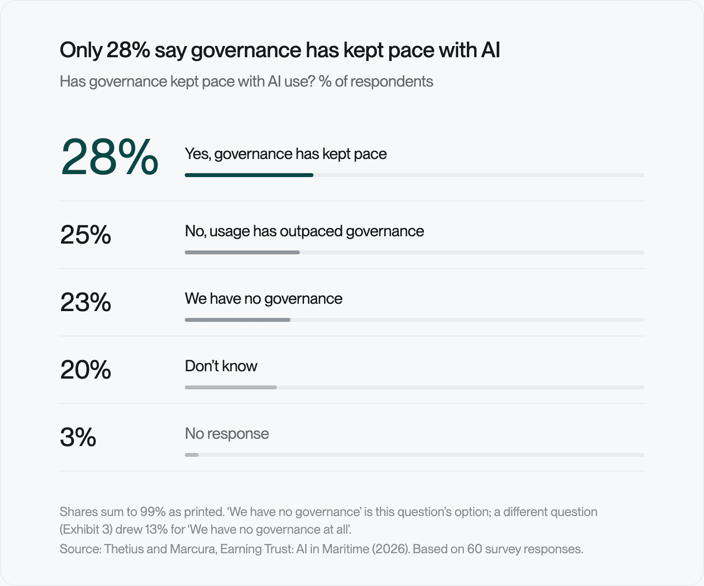 Gauge rows: asked whether governance has kept pace with AI use, 28% of respondents say yes, governance has kept pace; 25% say no, usage has outpaced governance; 23% say they have no governance; 20% don't know; and 3% gave no response. Shares sum to 99% as printed.