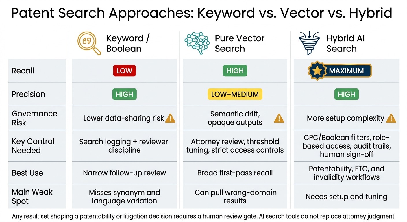 Keyword vs. Vector vs. Hybrid Patent Search: A Side-by-Side Comparison