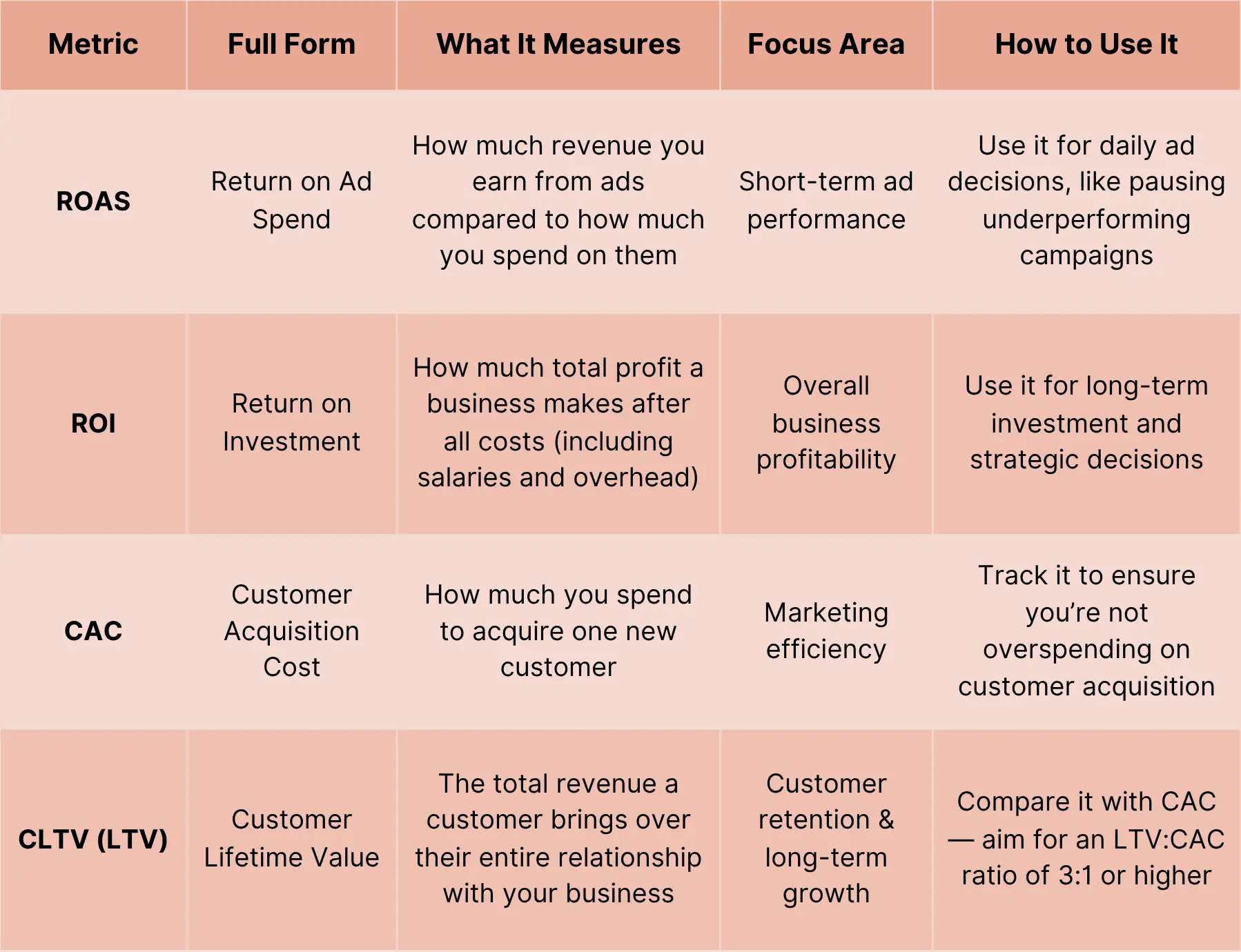 Table explaining difference between ROAS and ROI