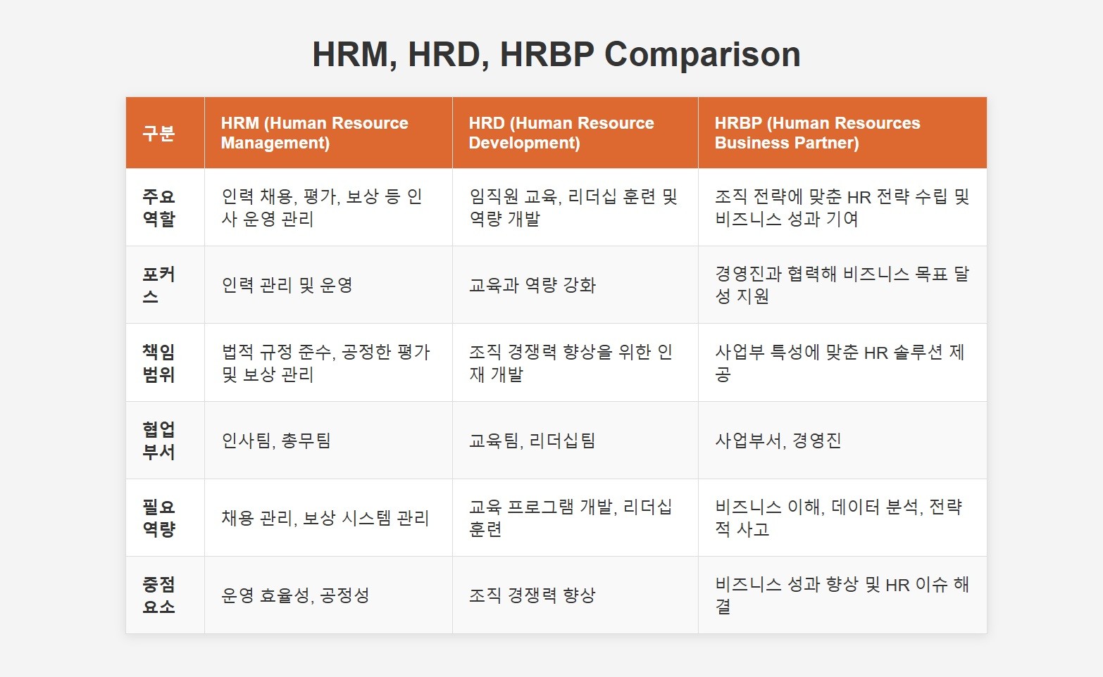 HRBP, HRD, HRM, HR 이슈, HR 트렌드