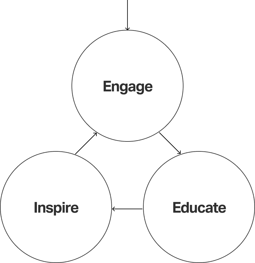 Three white circles on a black background, each containing a single word in black text. The words are "Engage", "Inspire", and "Educate"