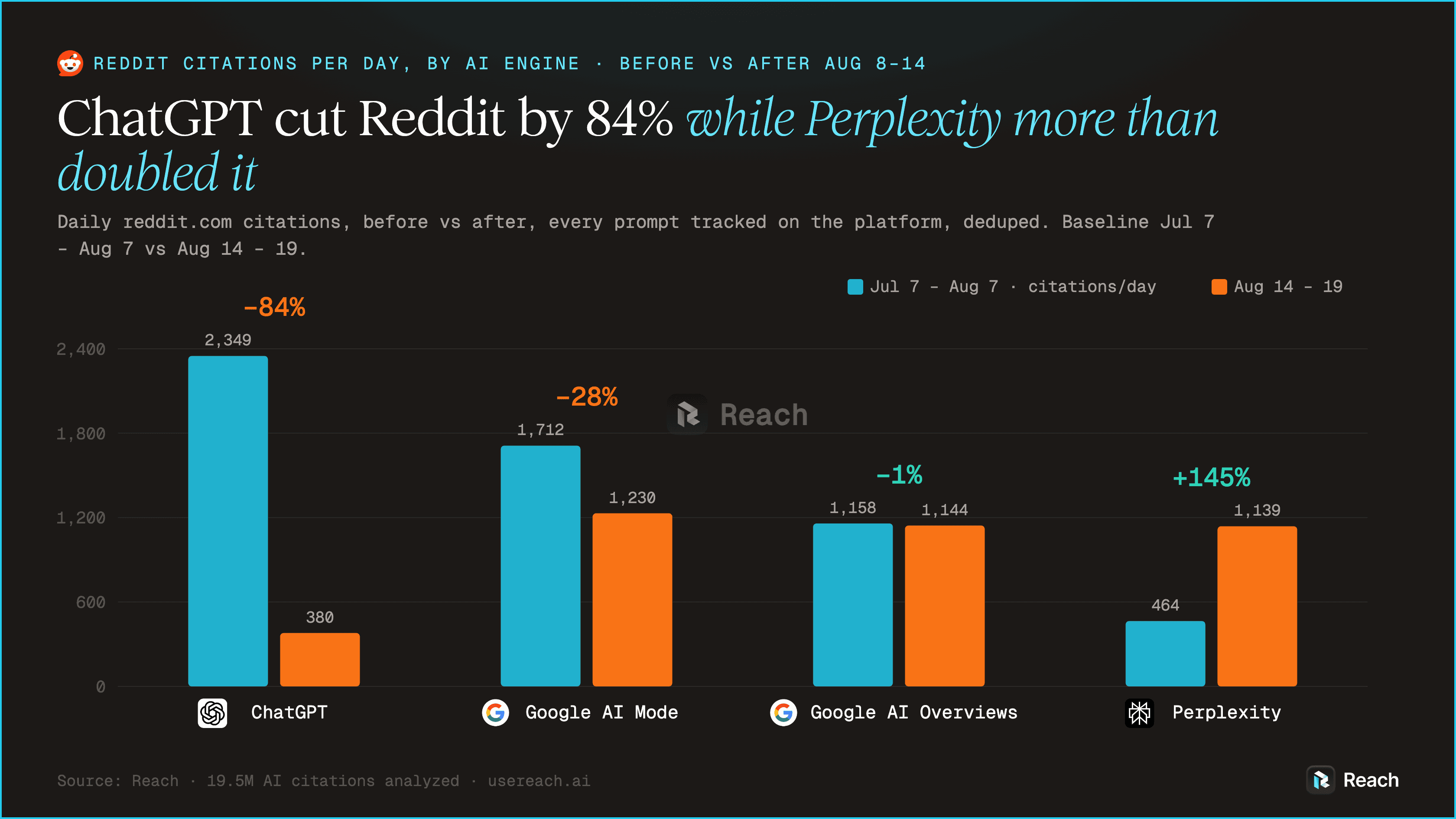 The same comparison as before/after averages.