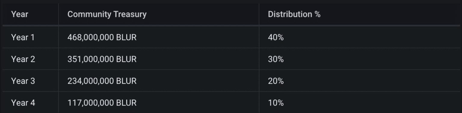 Token Distribution