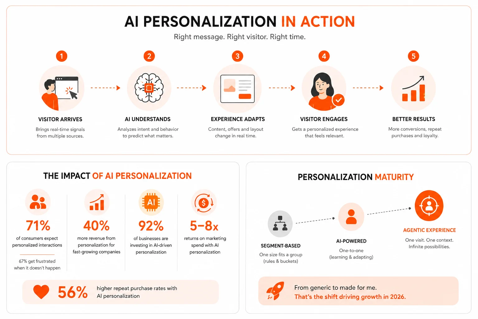 AI personalization comparison across setup, scale, adaptability, and user experience.