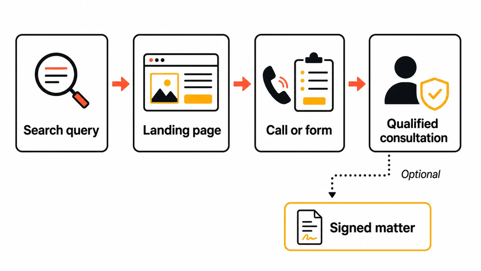 Query to qualified consultation chain
