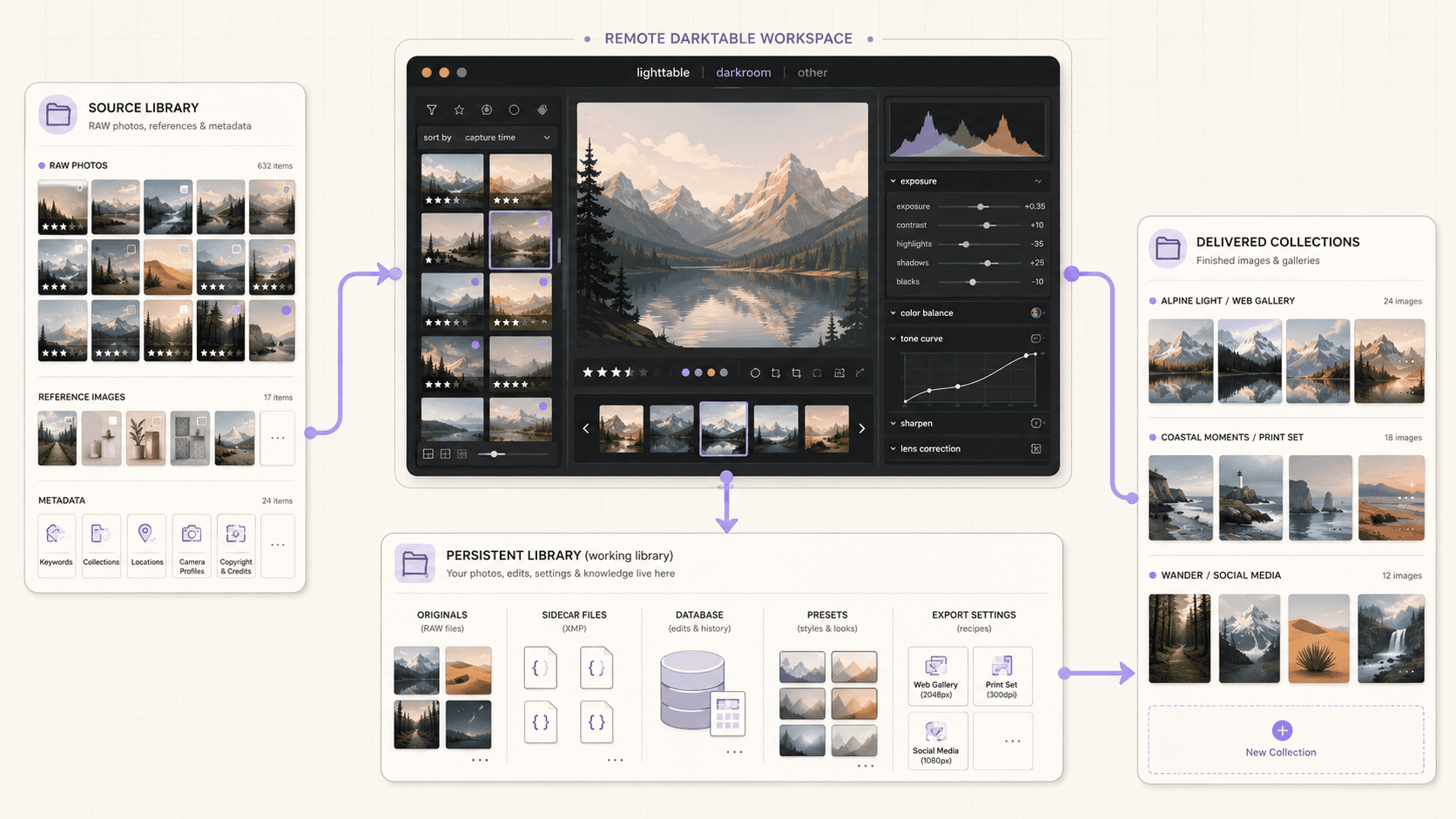Darktable RAW photo library flowing through a remote editing workspace into persistent storage and organized finished-image collections.