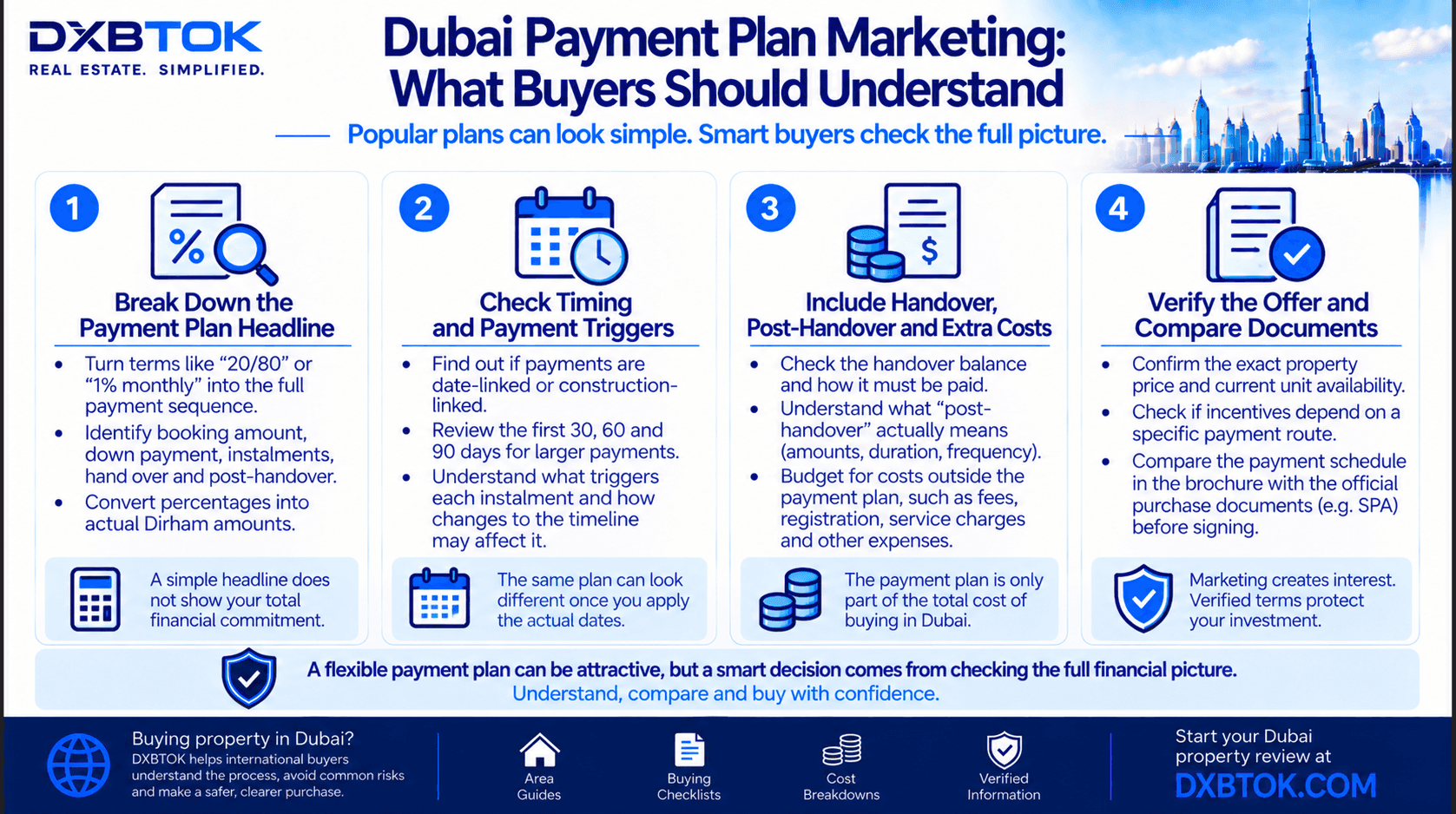 DXBTOK infographic explaining Dubai property payment plan marketing, including payment timing, instalments, handover balances, post-handover costs and document verification.