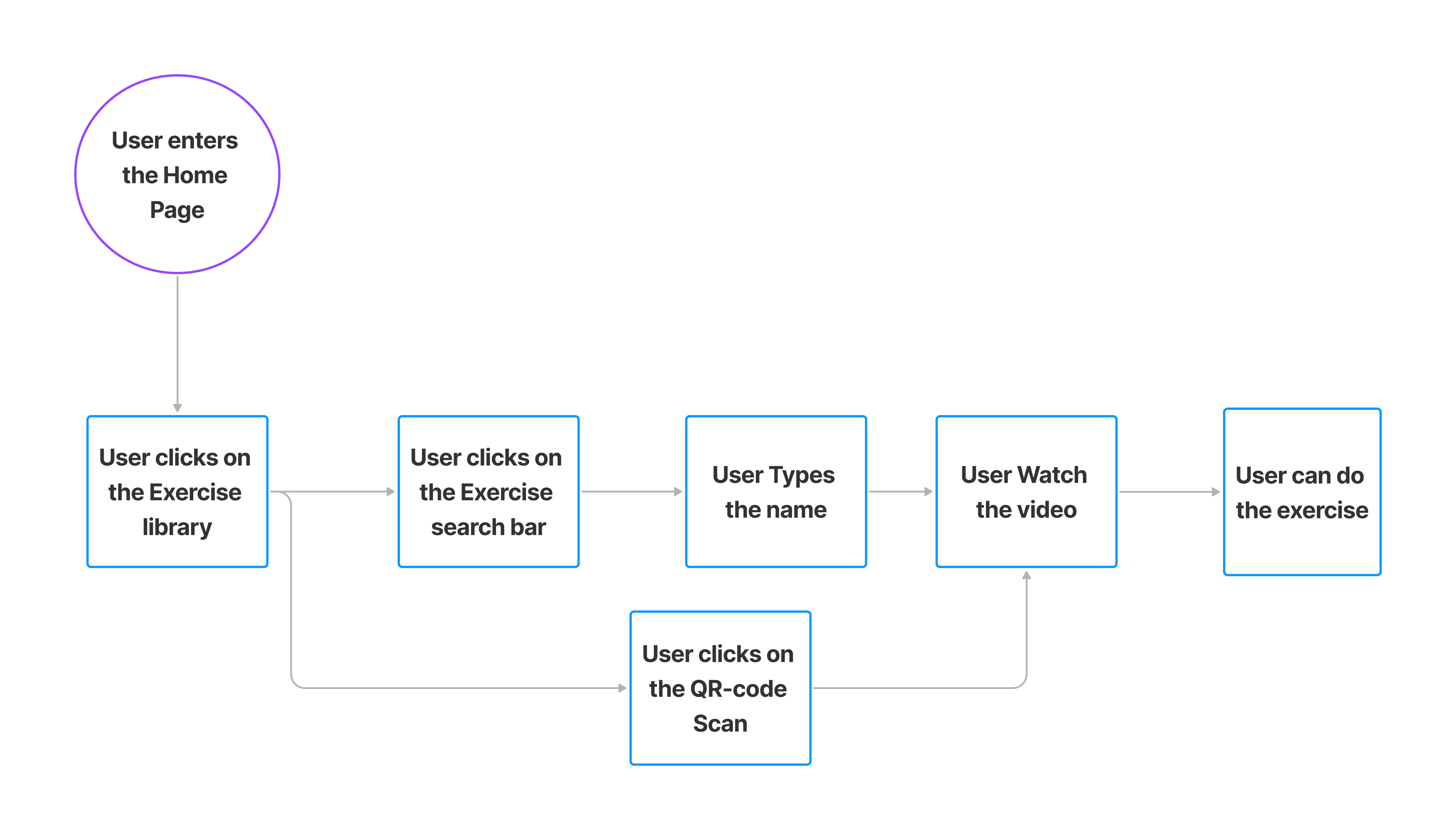 user flow chart