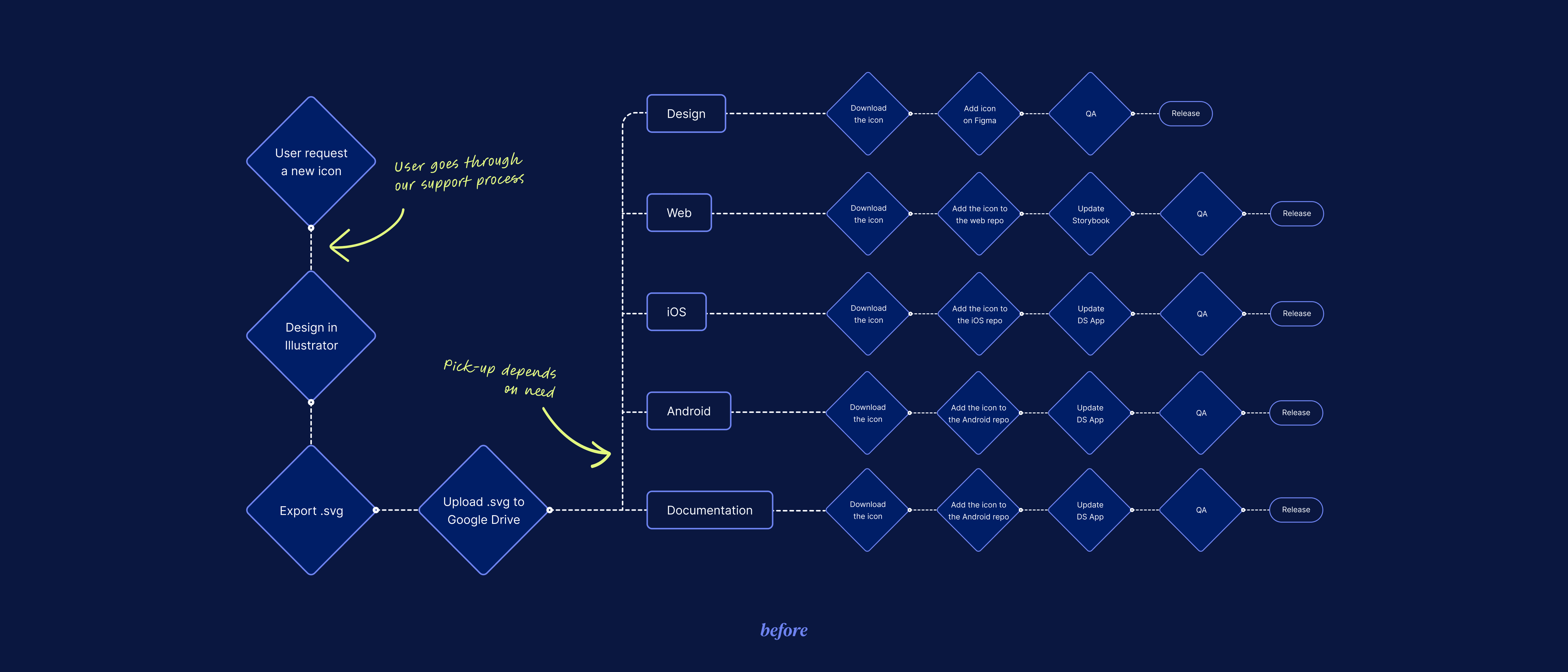 Workflow diagram showing the 'before' state of Back Market's icon creation process. The blue flowchart details the complex, multi-platform icon implementation requiring Illustrator design, SVG export, and separate processes for web, iOS, Android, and documentation.