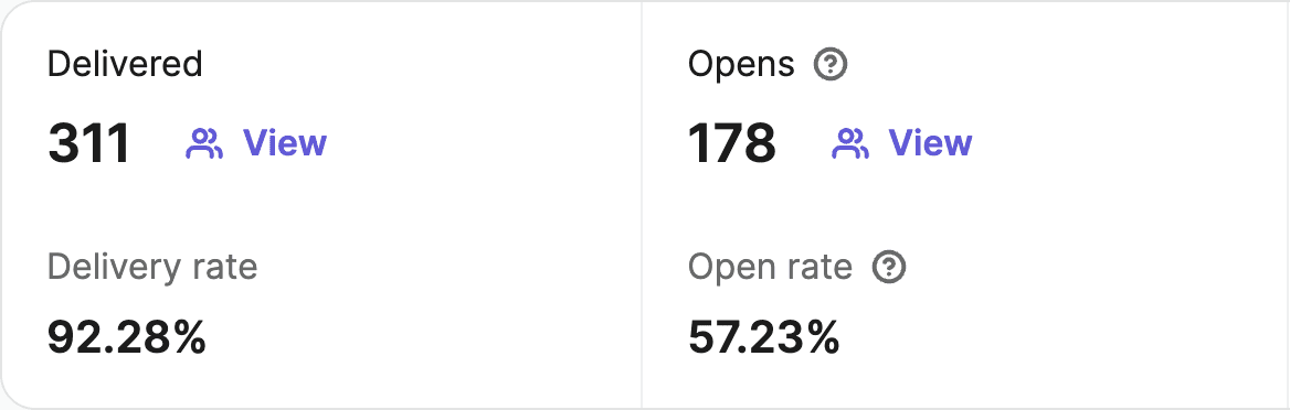snapshot of email deliverability, showing 57% open rate