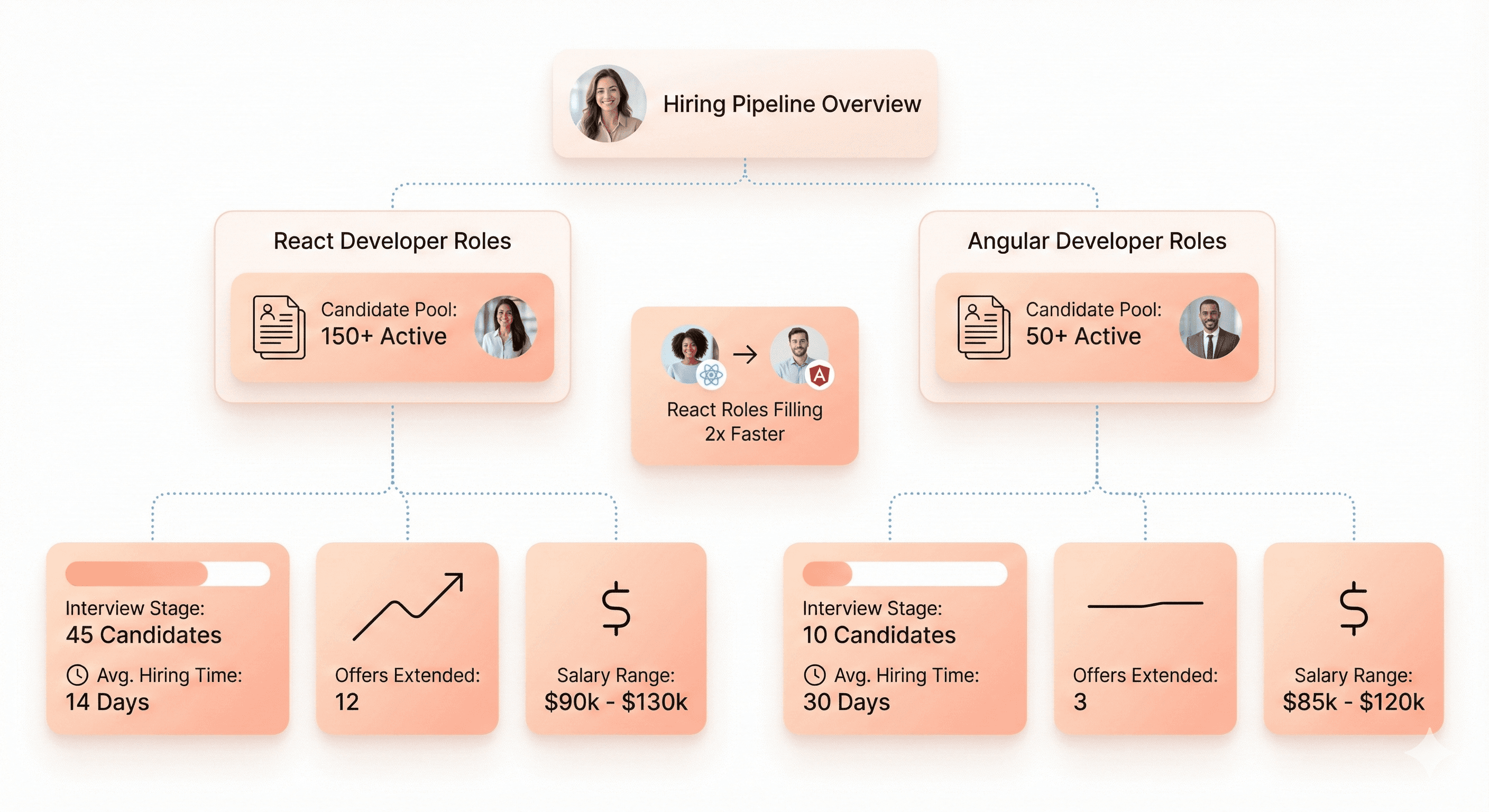 SaaS hiring funnel comparing React and Angular developer availability, hiring timelines, and talent pool size