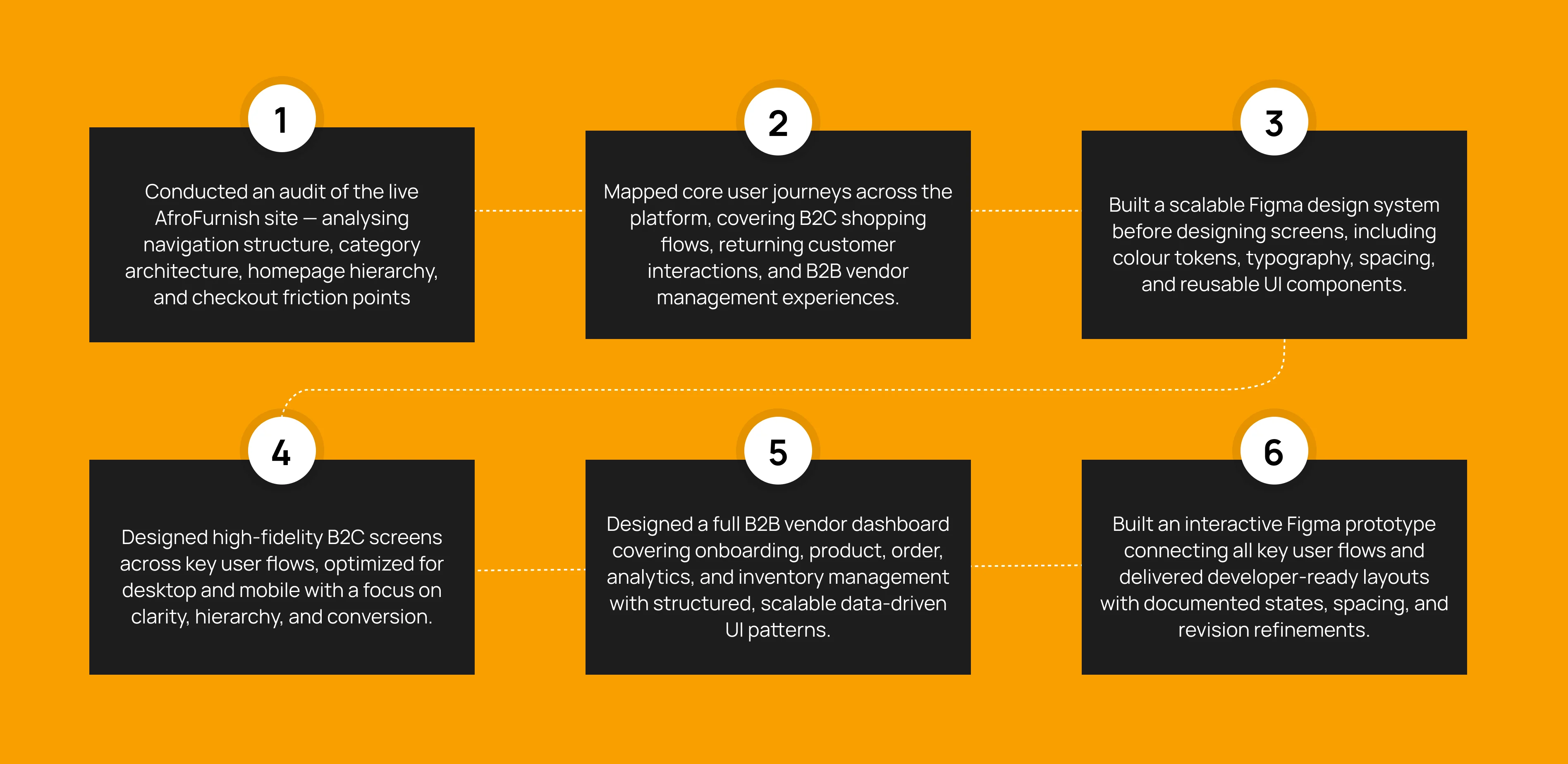 creative process showcasing how Afrofurnish website was designed, though process to competitive analysis and design