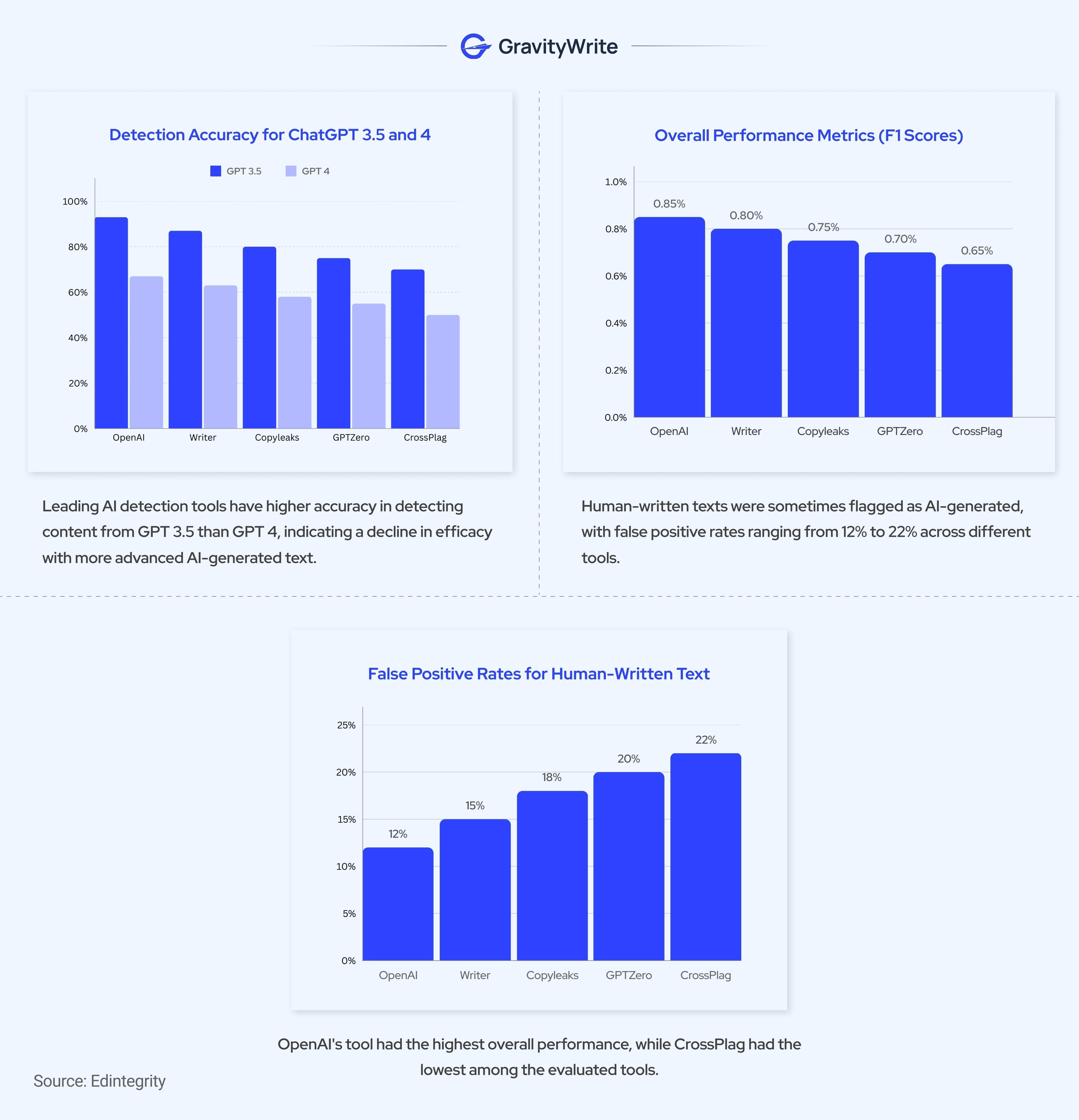 snapshot of AI detection performance charts showing accuracy for GPT-3.5 and GPT-4, F1 scores, and false positive rates across tools