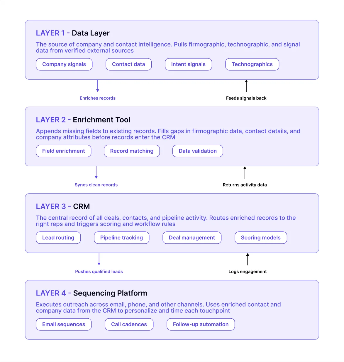 layers-example