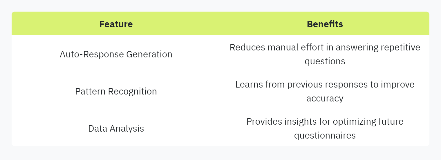 Table displaying: Feature, Benefits: Auto-Response Generation, Reduces manual effort in answering repetitive questions: Pattern Recognition, Learns from previous responses to improve accuracy: Data Analysis, Provides insights for optimizing future questionnaires