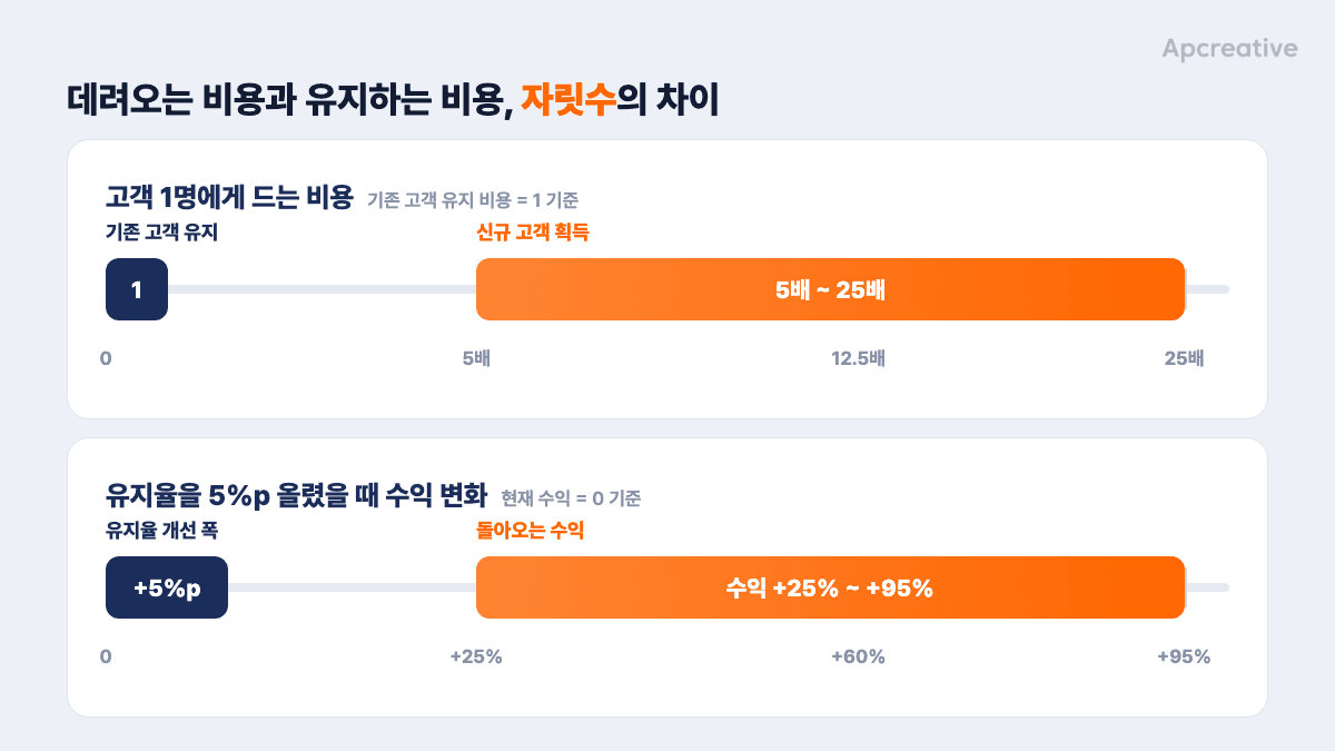 신규 고객 획득 비용 vs 유지 비용, 유지율 상승 시 수익 변화 / 캡션(출처 표기): 출처: Harvard Business Review, "The Value of Keeping the Right Customers" (2014)