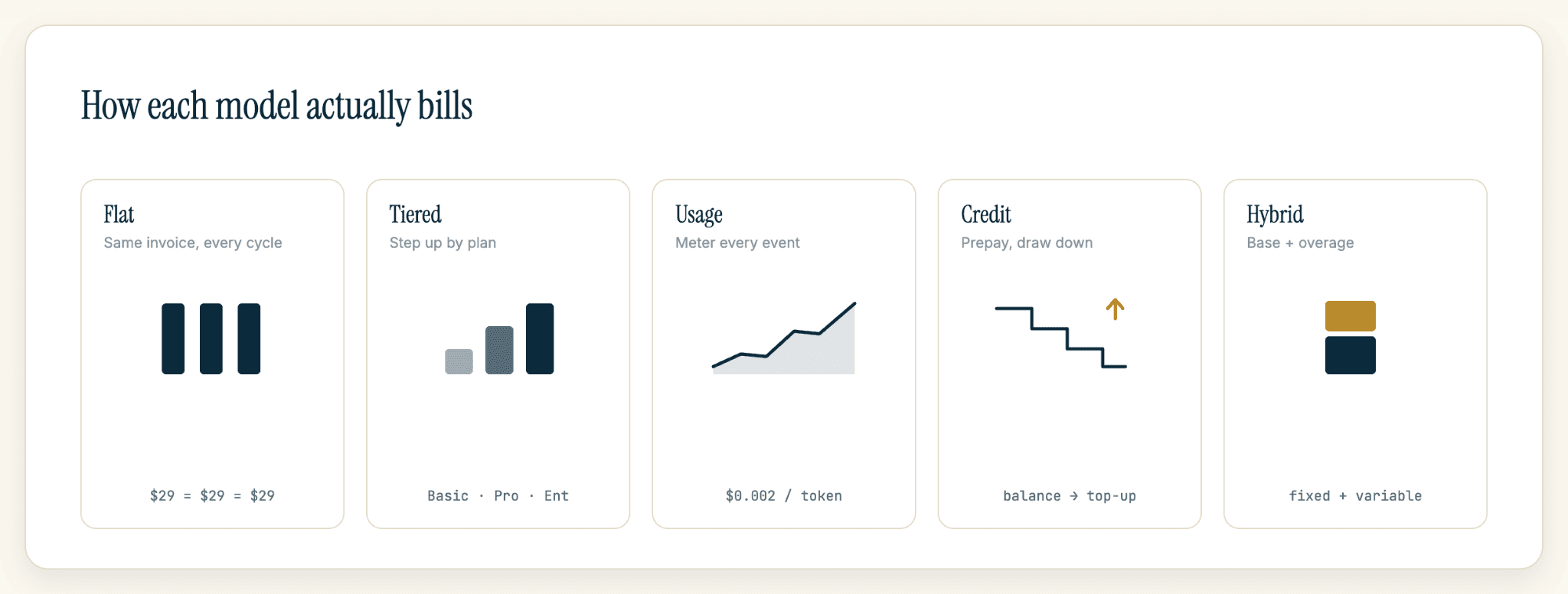Five types or pricing model and how the billing model works for each