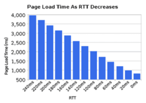 TCP Connections and HTTP2