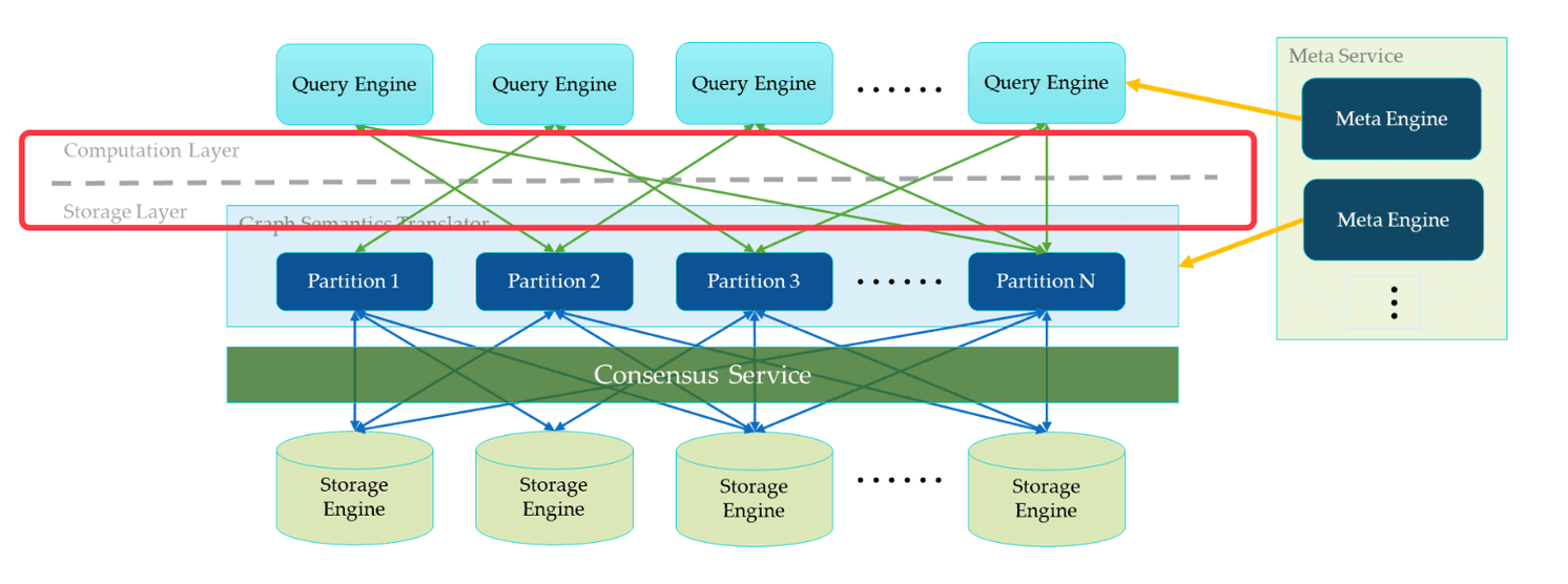 Separation of Query and Storage Layers