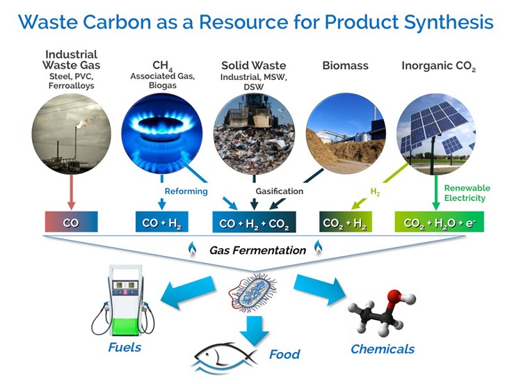 Source: LanzaTech.