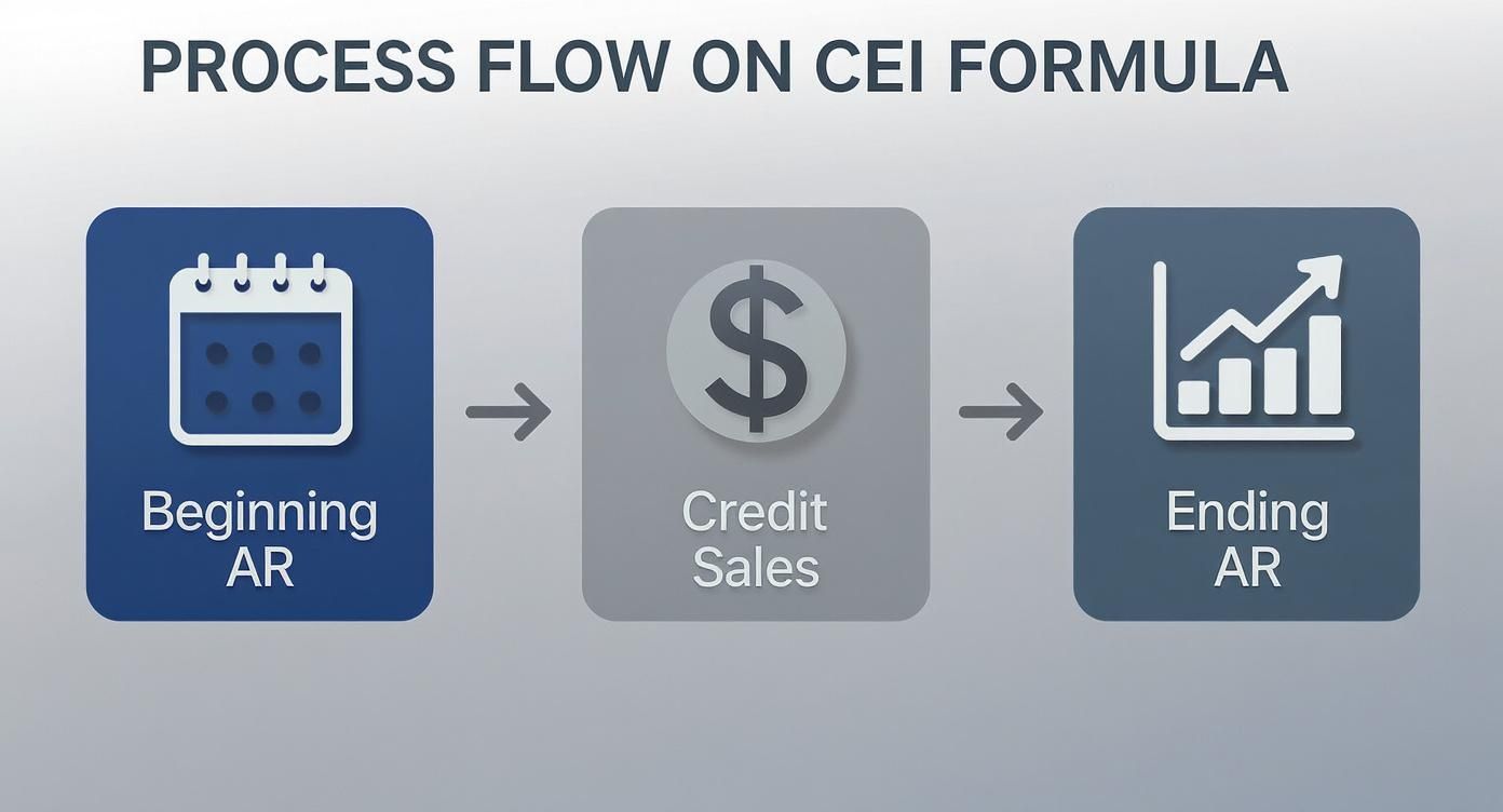 Process flow diagram showing CEI formula from beginning accounts receivable through credit sales to ending accounts receivable