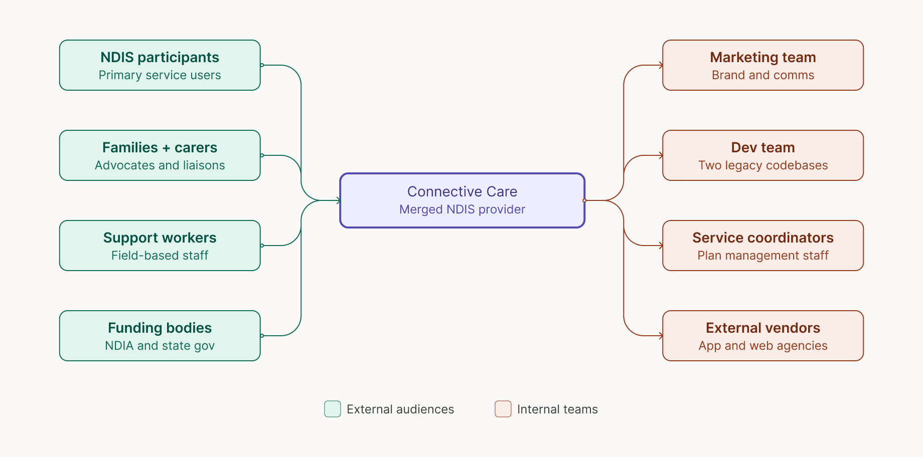 Phase 1 Stakeholder mapping diagram