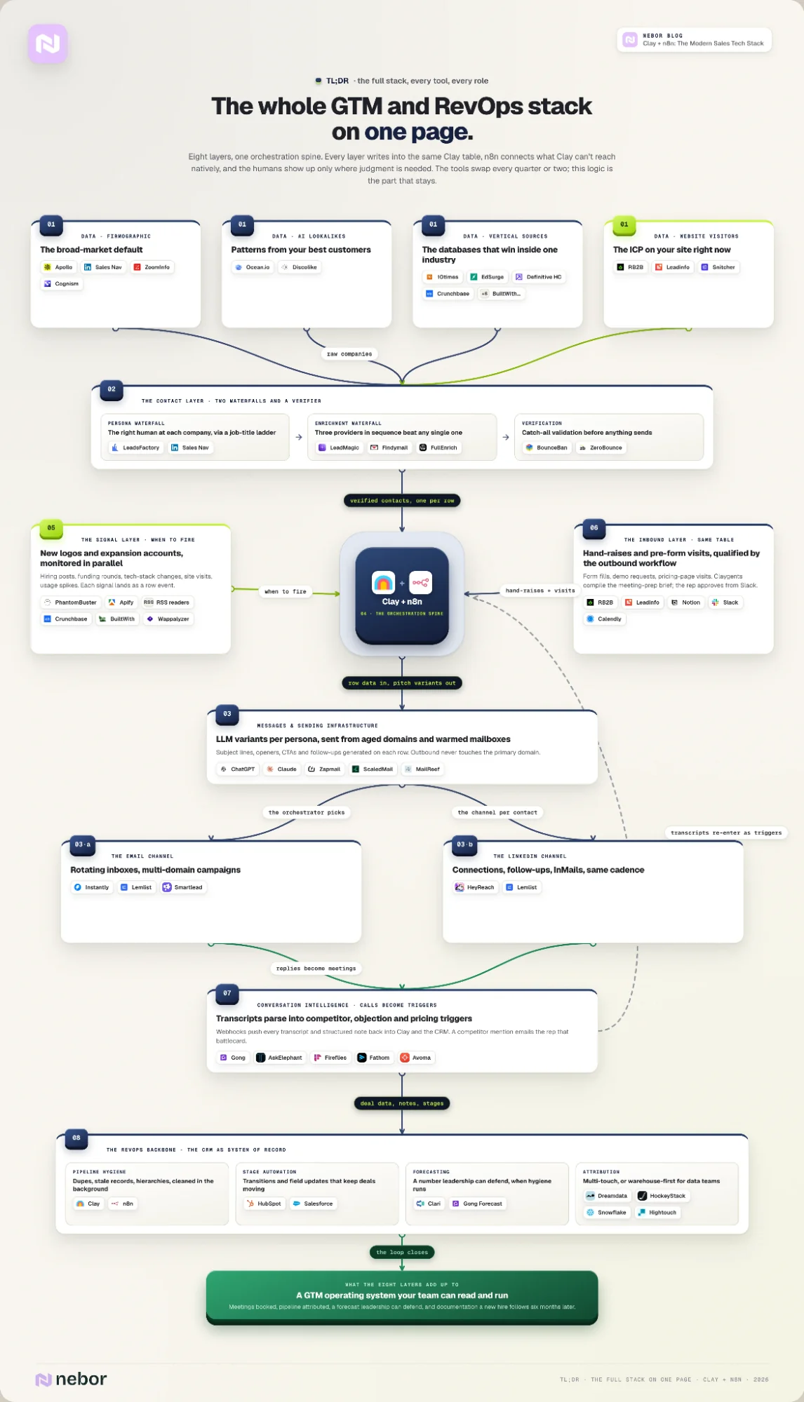 Full GTM and RevOps tech stack flowchart: data sources, contact waterfalls, Clay and n8n orchestration, outreach channels, signals, inbound, conversation intelligence and RevOps.