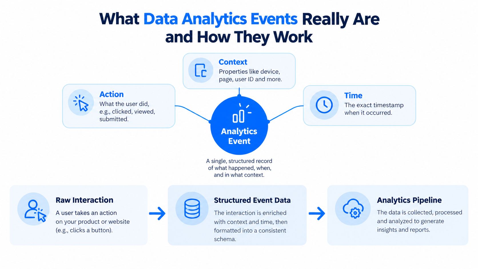 An infographic explaining how data analytics events work, detailing actions, context, time, and the event pipeline.