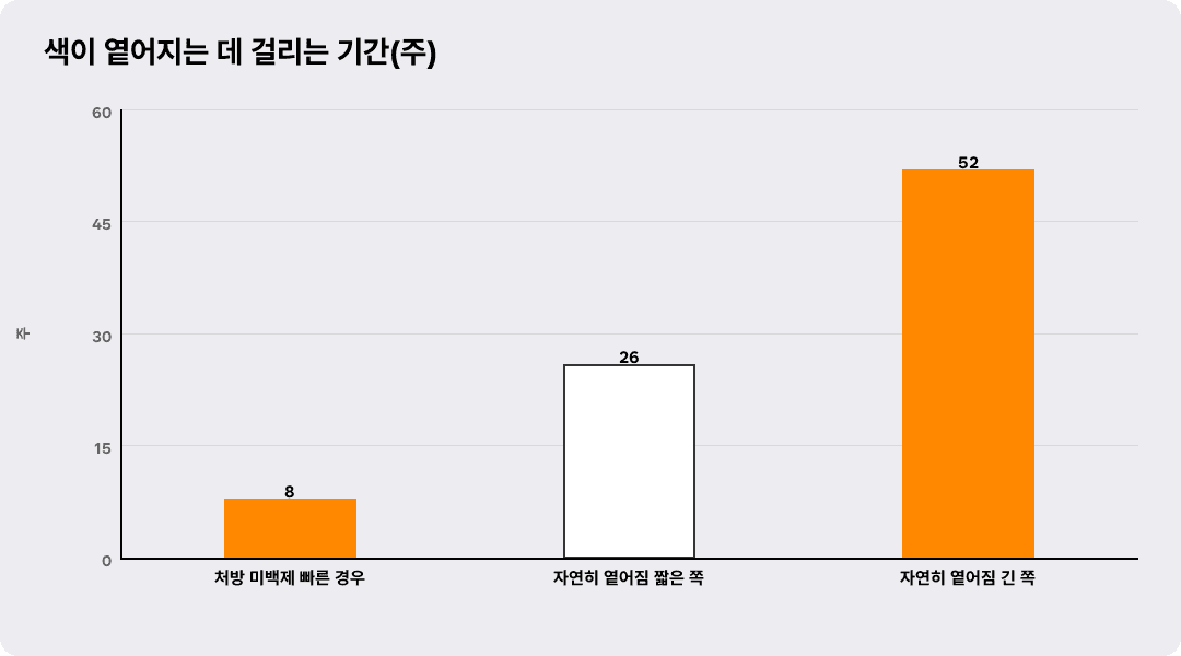 색이 옅어지는 데 걸리는 기간(주)
