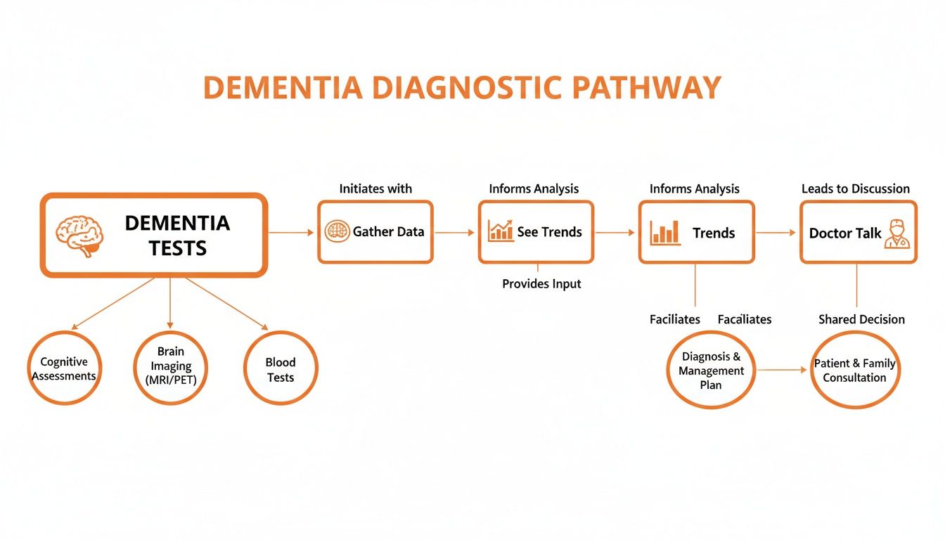 Flowchart illustrating the step-by-step dementia diagnostic pathway from initial tests to patient consultation.