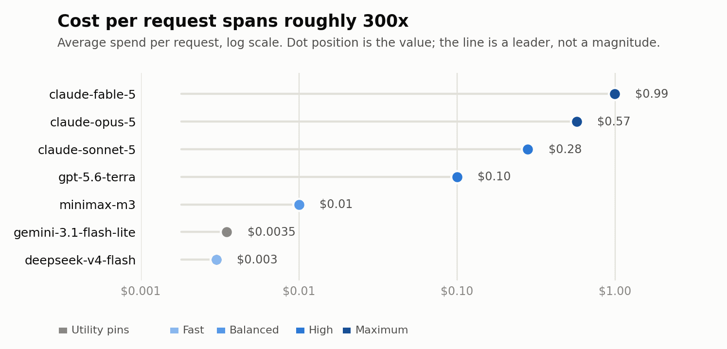 Cost per request spans roughly 300x
