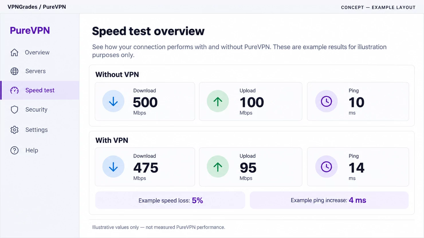 PureVPN: a sample speed-test report (illustration).