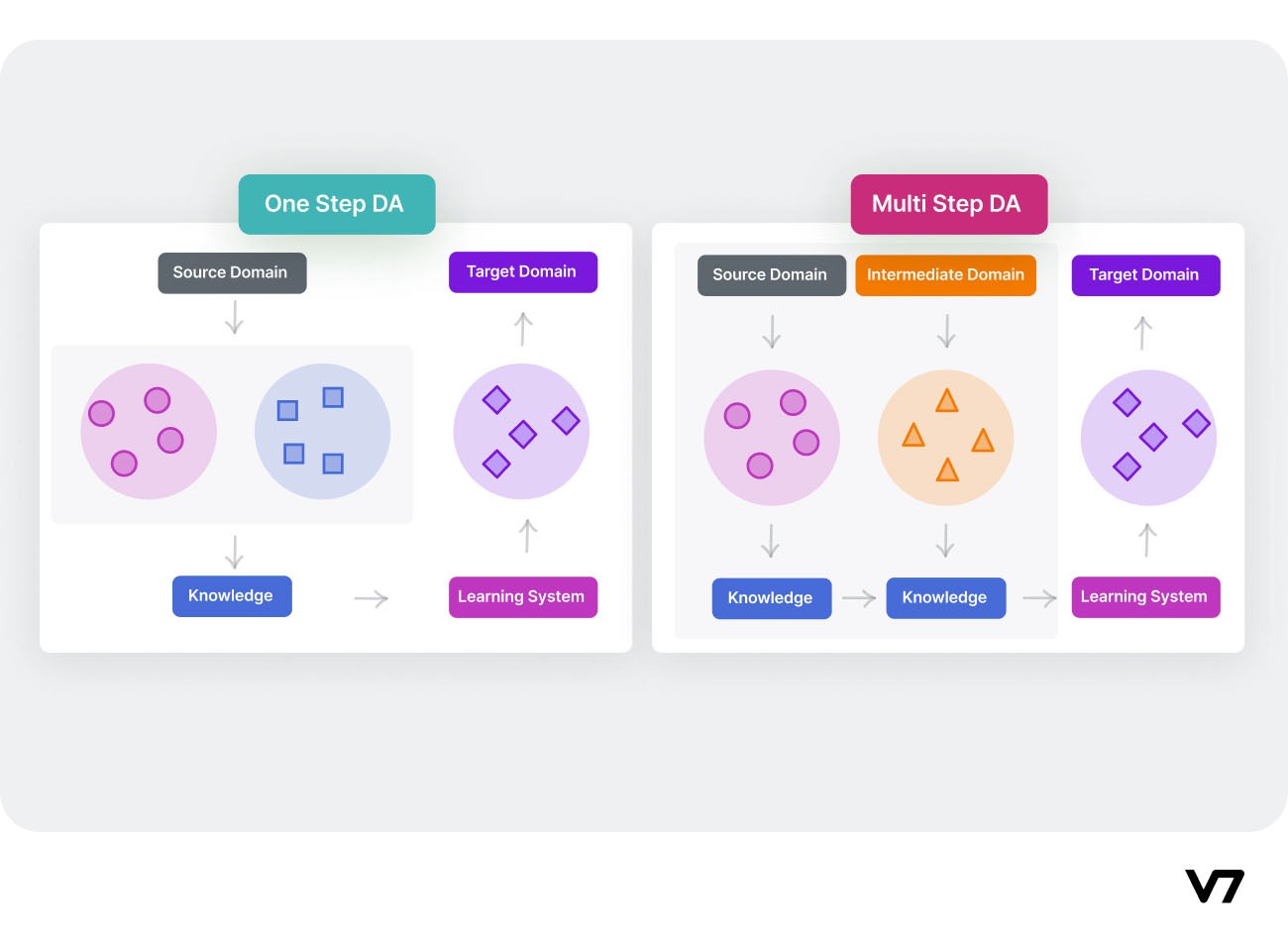 One-Step vs Multi-Step Domain Adaptation