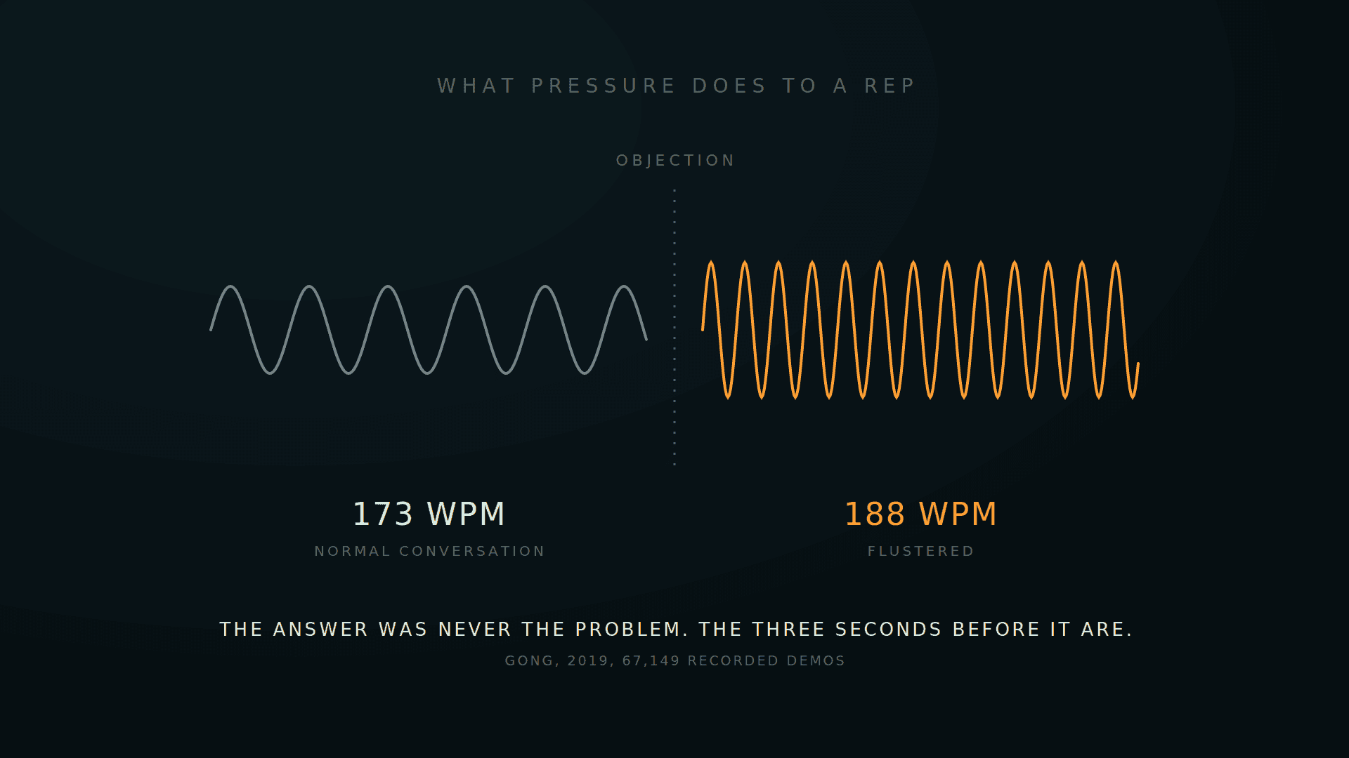 A calm speech waveform beside a compressed amber one, 173 against 188 words a minute