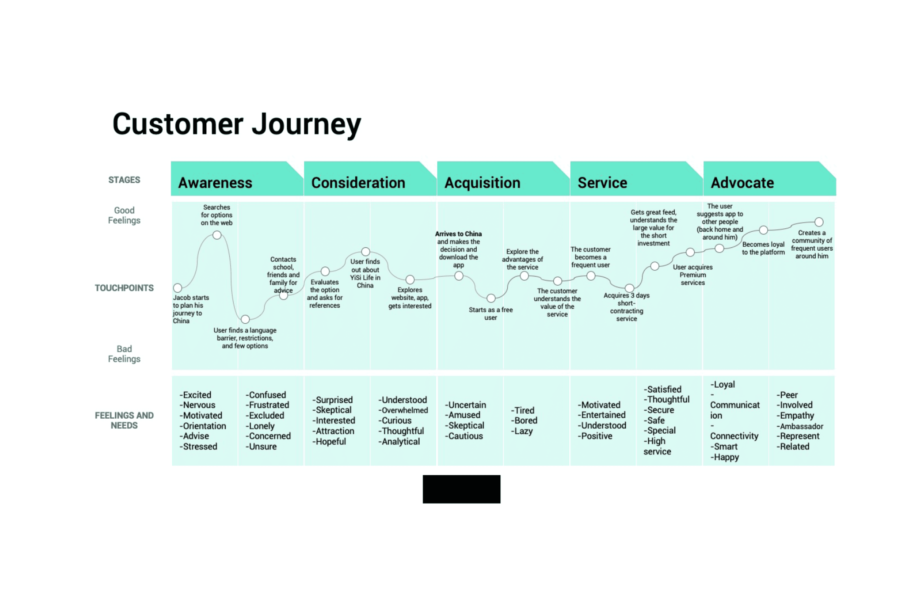 Customer Journey Map