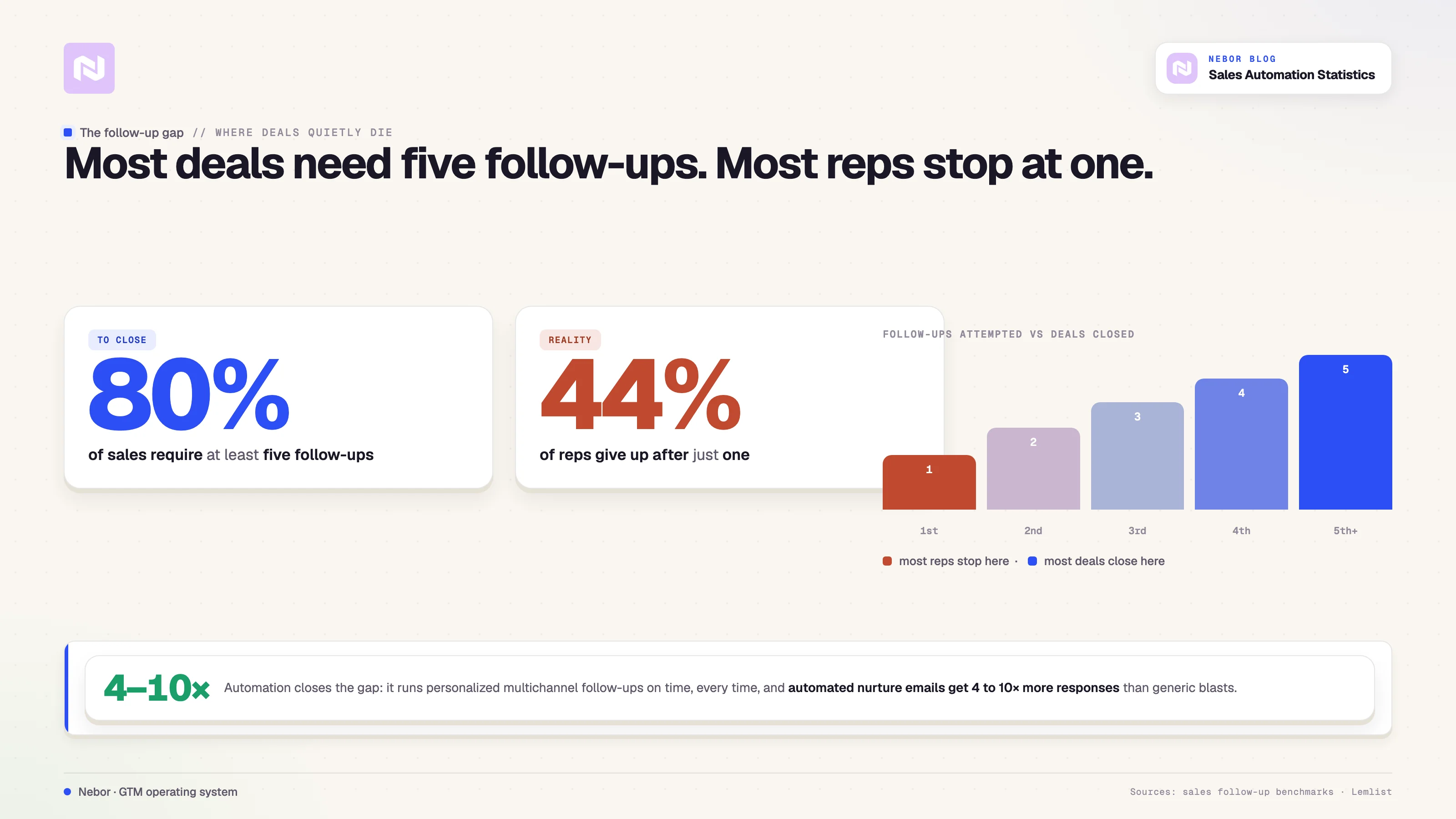 80% of sales require five or more follow-ups to close, yet 44% of reps give up after just one, the follow-through gap that automation closes.